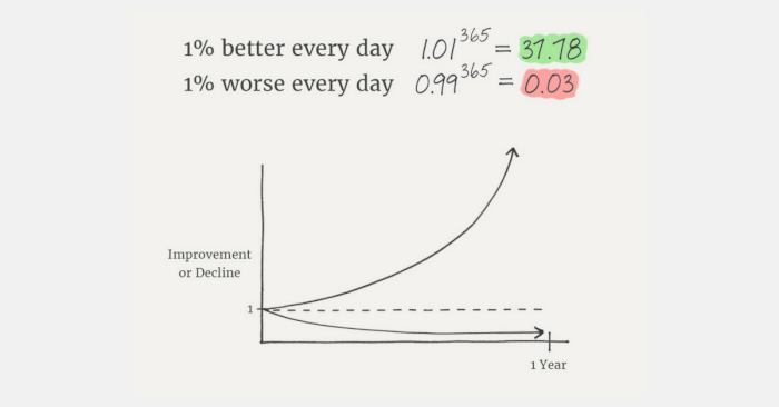 كل يوم تحسين 1%