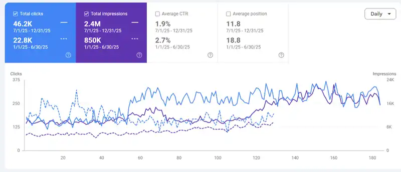 لقطة Google Search Console تقارن النصف الثاني من 2025 بالنصف الأول: النقرات 46.2 ألف مقابل 22.8 ألف